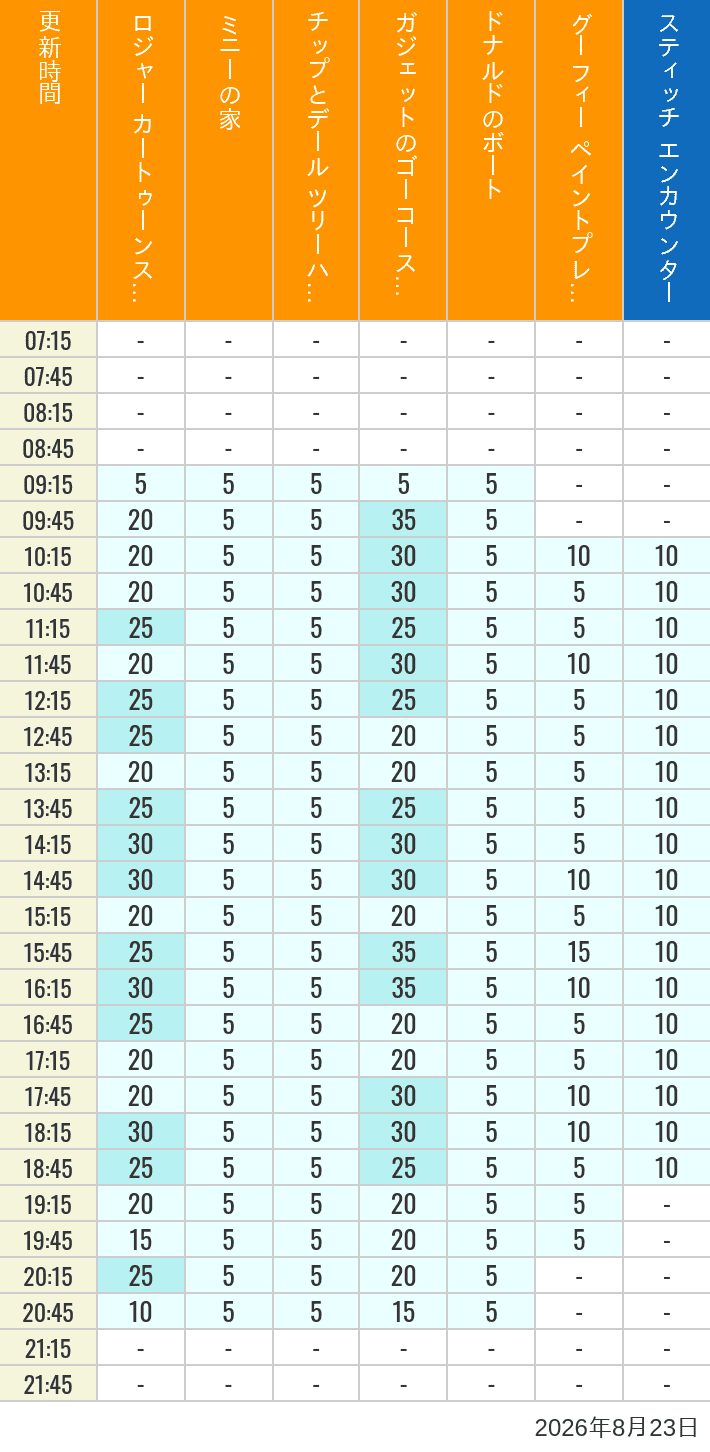 Table of wait times for Roger Rabbit's Car Toon Spin, Minnie's House, Chip 'n Dale's Treehouse, Gadget's Go Coaster, Donald's Boat, Goofy's Paint 'n' Play House and Stitch Encounter on August 23, 2026, recorded by time from 7:00 am to 9:00 pm.
