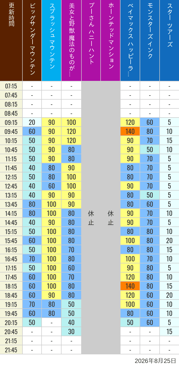 Table of wait times for Big Thunder Mountain, Splash Mountain, Beauty and the Beast, Pooh's Hunny Hunt, Haunted Mansion, Baymax, Monsters, Inc., Space Mountain, Buzz Lightyear and Star Tours on August 25, 2026, recorded by time from 7:00 am to 9:00 pm.