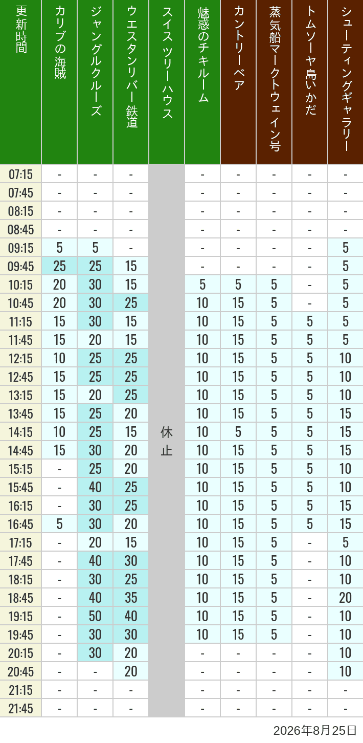 Table of wait times for Pirates of the Caribbean, Jungle Cruise, Western River Railroad, Treehouse, The Enchanted Tiki Room, Country Bear Theater, Mark Twain Riverboat, Tom Sawyer Island Rafts, Westernland Shootin' Gallery and Explorer Canoes on August 25, 2026, recorded by time from 7:00 am to 9:00 pm.