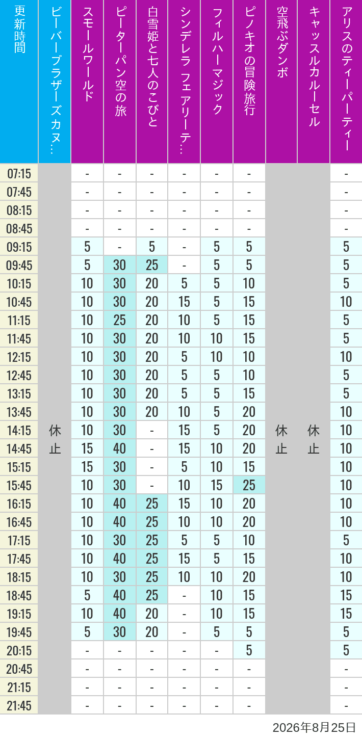 Table of wait times for it's a small world, Peter Pan's Flight, Snow White's Adventures, Fairy Tale Hall, PhilharMagic, Pinocchio's Daring Journey, Dumbo The Flying Elephant, Castle Carrousel and Alice's Tea Party on August 25, 2026, recorded by time from 7:00 am to 9:00 pm.