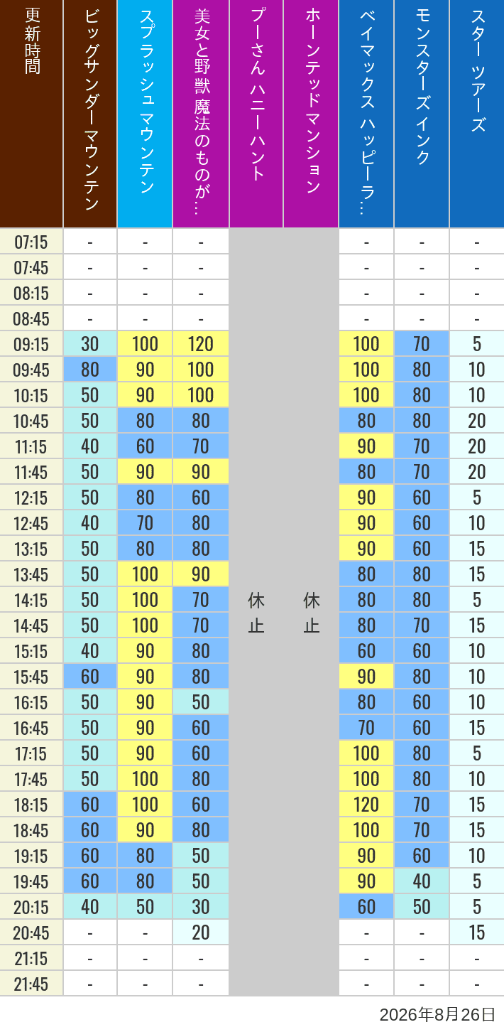 August 26, 2026, TDL Popular Attractions Wait Times Table of wait times for Big Thunder Mountain, Splash Mountain, Beauty and the Beast, Pooh's Hunny Hunt, Haunted Mansion, Baymax, Monsters, Inc., Space Mountain, Buzz Lightyear and Star Tours on August 26, 2026, recorded by time from 7:00 am to 9:00 pm.