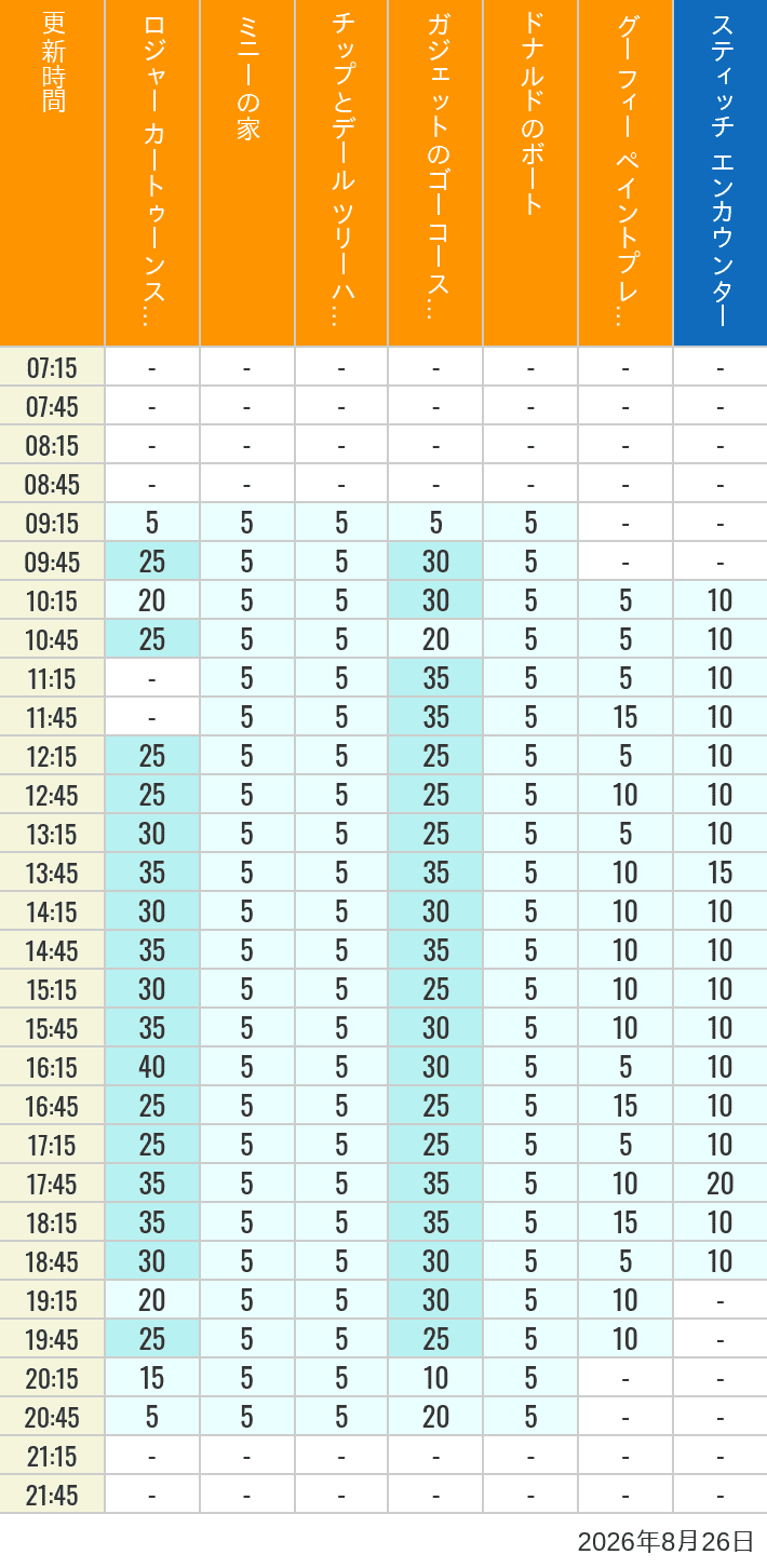 August 26, 2026, Toontown, Tomorrowland Wait Times Table of wait times for Roger Rabbit's Car Toon Spin, Minnie's House, Chip 'n Dale's Treehouse, Gadget's Go Coaster, Donald's Boat, Goofy's Paint 'n' Play House and Stitch Encounter on August 26, 2026, recorded by time from 7:00 am to 9:00 pm.