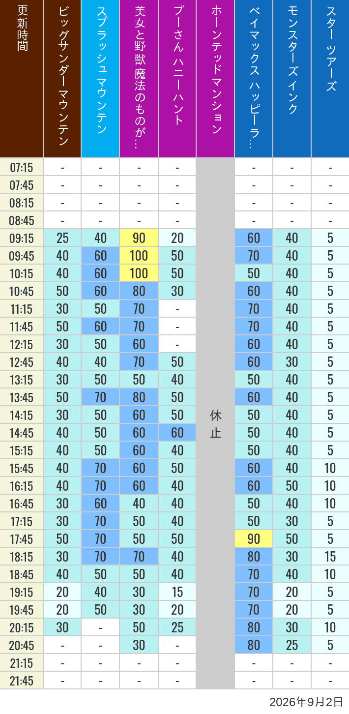 Table of wait times for Big Thunder Mountain, Splash Mountain, Beauty and the Beast, Pooh's Hunny Hunt, Haunted Mansion, Baymax, Monsters, Inc., Space Mountain, Buzz Lightyear and Star Tours on September 2, 2026, recorded by time from 7:00 am to 9:00 pm.