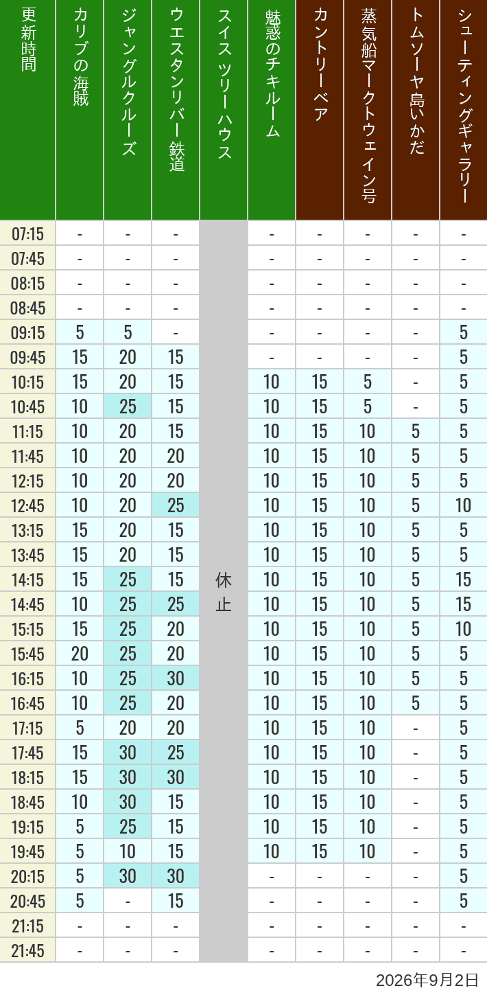 Table of wait times for Pirates of the Caribbean, Jungle Cruise, Western River Railroad, Treehouse, The Enchanted Tiki Room, Country Bear Theater, Mark Twain Riverboat, Tom Sawyer Island Rafts, Westernland Shootin' Gallery and Explorer Canoes on September 2, 2026, recorded by time from 7:00 am to 9:00 pm.