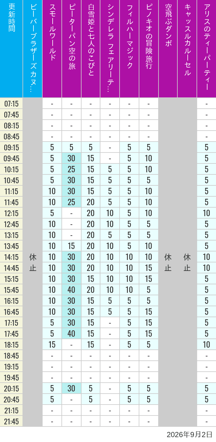 Table of wait times for it's a small world, Peter Pan's Flight, Snow White's Adventures, Fairy Tale Hall, PhilharMagic, Pinocchio's Daring Journey, Dumbo The Flying Elephant, Castle Carrousel and Alice's Tea Party on September 2, 2026, recorded by time from 7:00 am to 9:00 pm.
