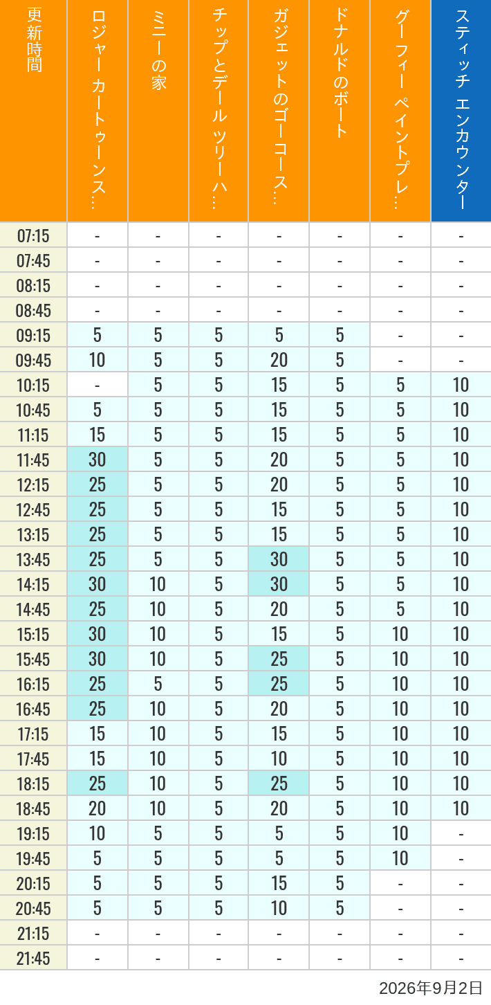 Table of wait times for Roger Rabbit's Car Toon Spin, Minnie's House, Chip 'n Dale's Treehouse, Gadget's Go Coaster, Donald's Boat, Goofy's Paint 'n' Play House and Stitch Encounter on September 2, 2026, recorded by time from 7:00 am to 9:00 pm.