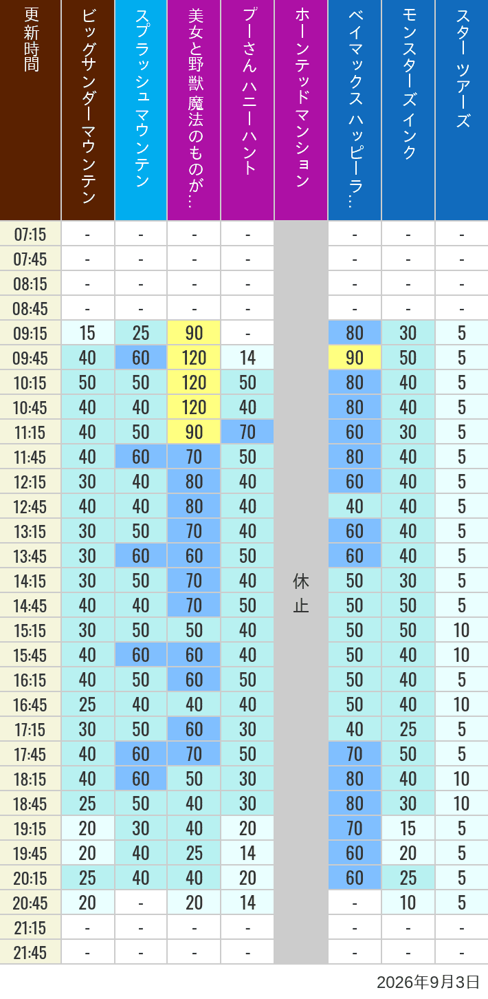Table of wait times for Big Thunder Mountain, Splash Mountain, Beauty and the Beast, Pooh's Hunny Hunt, Haunted Mansion, Baymax, Monsters, Inc., Space Mountain, Buzz Lightyear and Star Tours on September 3, 2026, recorded by time from 7:00 am to 9:00 pm.
