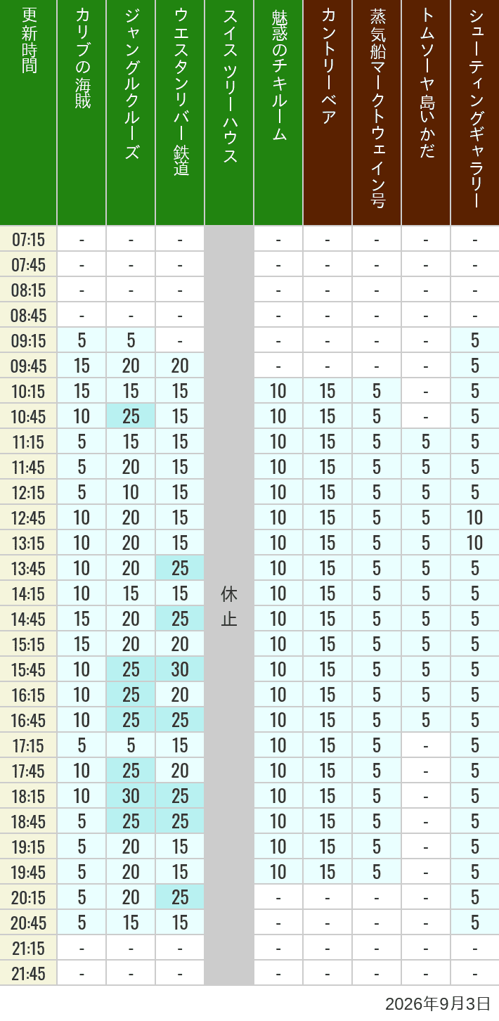 Table of wait times for Pirates of the Caribbean, Jungle Cruise, Western River Railroad, Treehouse, The Enchanted Tiki Room, Country Bear Theater, Mark Twain Riverboat, Tom Sawyer Island Rafts, Westernland Shootin' Gallery and Explorer Canoes on September 3, 2026, recorded by time from 7:00 am to 9:00 pm.