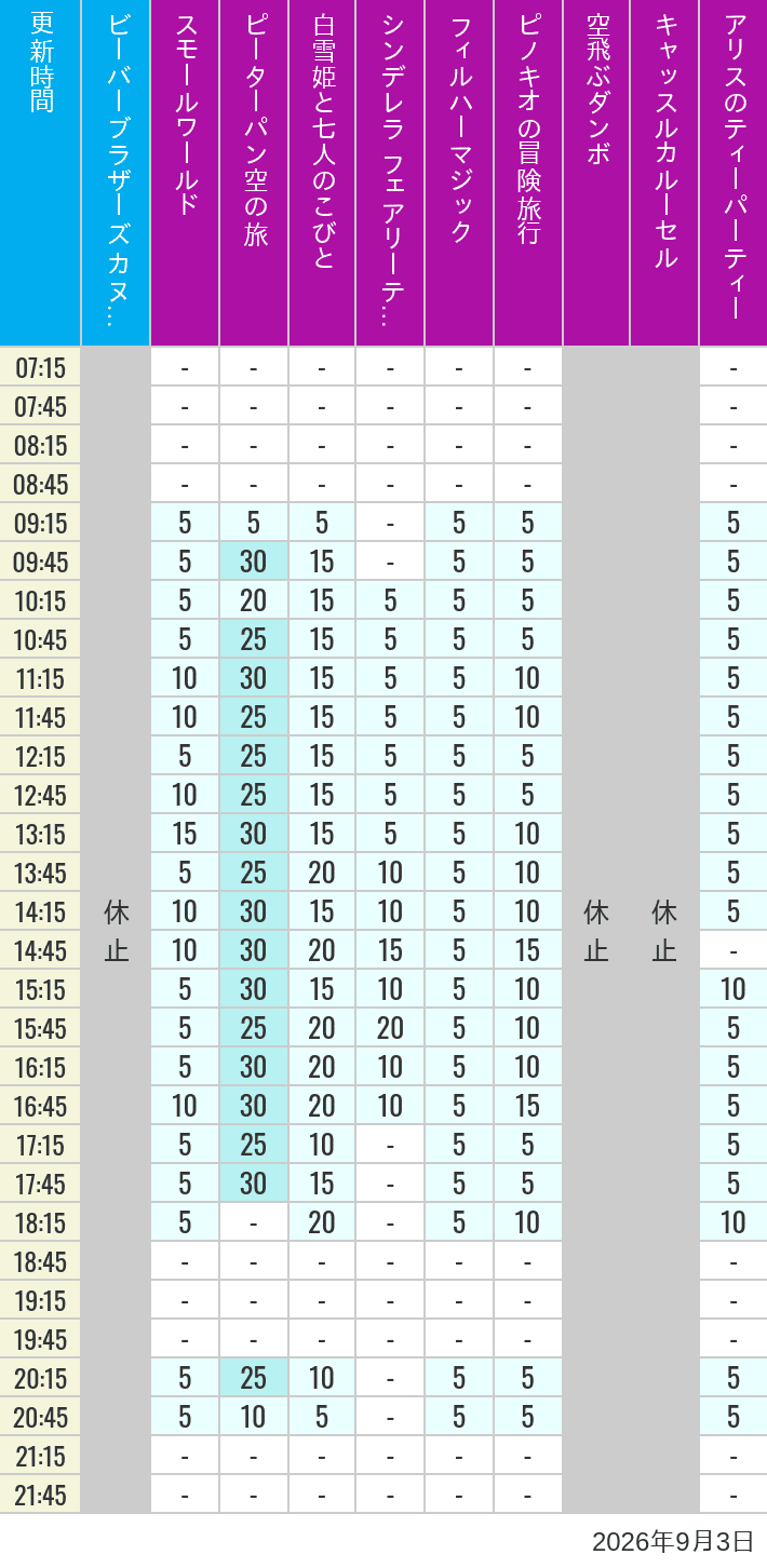 Table of wait times for it's a small world, Peter Pan's Flight, Snow White's Adventures, Fairy Tale Hall, PhilharMagic, Pinocchio's Daring Journey, Dumbo The Flying Elephant, Castle Carrousel and Alice's Tea Party on September 3, 2026, recorded by time from 7:00 am to 9:00 pm.