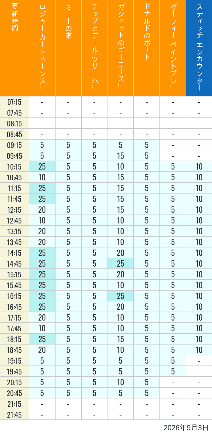 Table of wait times for Roger Rabbit's Car Toon Spin, Minnie's House, Chip 'n Dale's Treehouse, Gadget's Go Coaster, Donald's Boat, Goofy's Paint 'n' Play House and Stitch Encounter on September 3, 2026, recorded by time from 7:00 am to 9:00 pm.