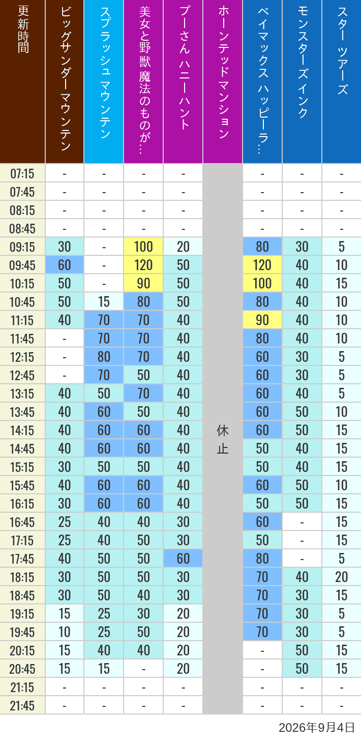 Table of wait times for Big Thunder Mountain, Splash Mountain, Beauty and the Beast, Pooh's Hunny Hunt, Haunted Mansion, Baymax, Monsters, Inc., Space Mountain, Buzz Lightyear and Star Tours on September 4, 2026, recorded by time from 7:00 am to 9:00 pm.