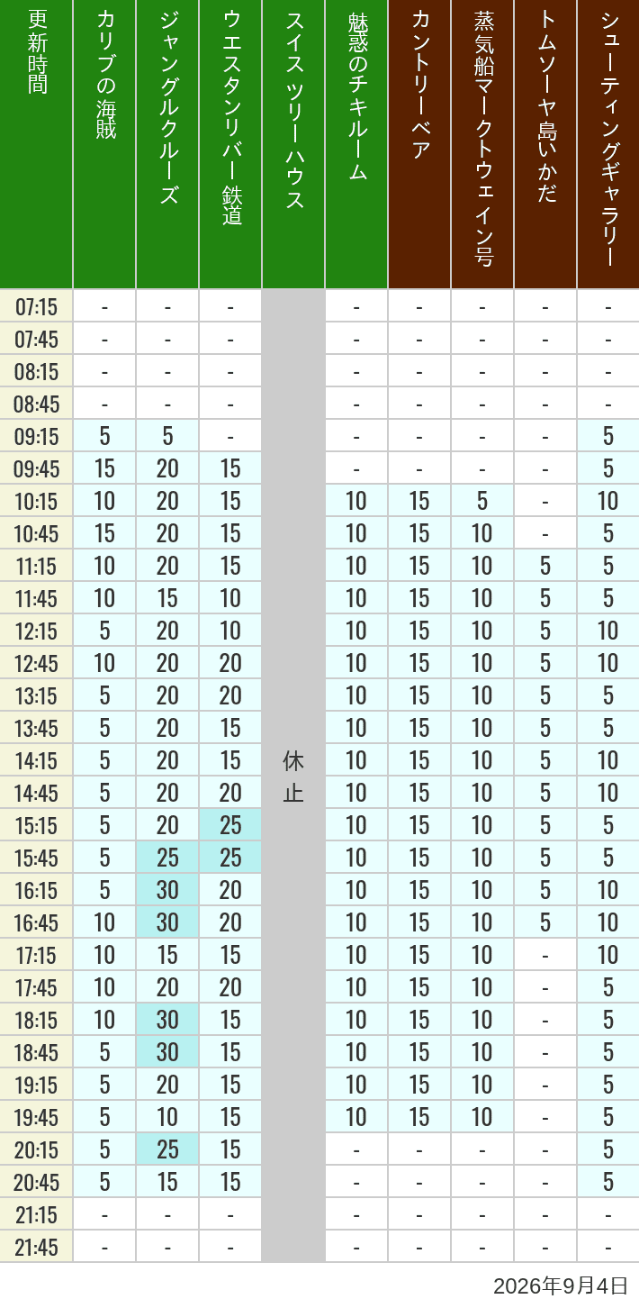 Table of wait times for Pirates of the Caribbean, Jungle Cruise, Western River Railroad, Treehouse, The Enchanted Tiki Room, Country Bear Theater, Mark Twain Riverboat, Tom Sawyer Island Rafts, Westernland Shootin' Gallery and Explorer Canoes on September 4, 2026, recorded by time from 7:00 am to 9:00 pm.