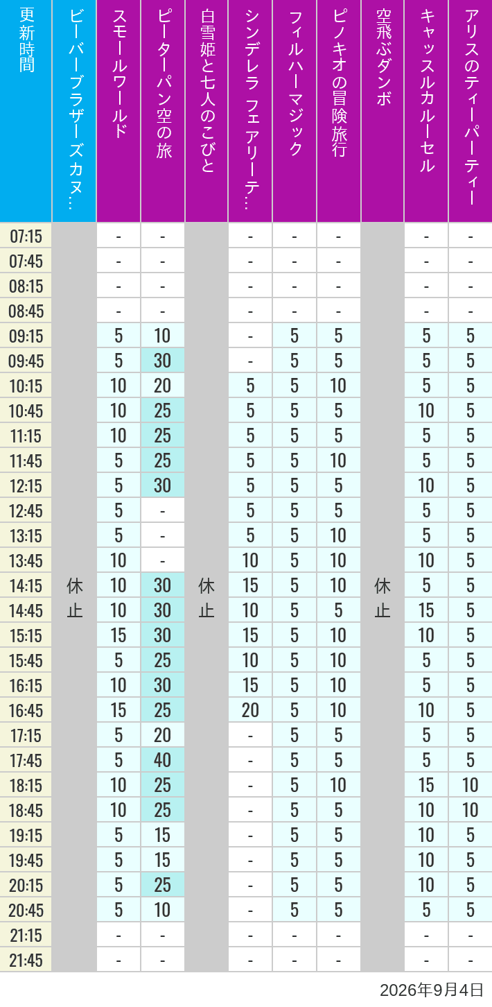 Table of wait times for it's a small world, Peter Pan's Flight, Snow White's Adventures, Fairy Tale Hall, PhilharMagic, Pinocchio's Daring Journey, Dumbo The Flying Elephant, Castle Carrousel and Alice's Tea Party on September 4, 2026, recorded by time from 7:00 am to 9:00 pm.