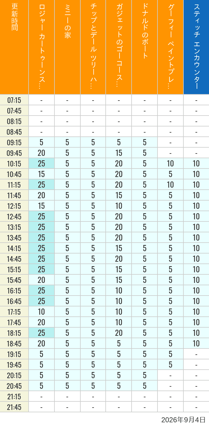 Table of wait times for Roger Rabbit's Car Toon Spin, Minnie's House, Chip 'n Dale's Treehouse, Gadget's Go Coaster, Donald's Boat, Goofy's Paint 'n' Play House and Stitch Encounter on September 4, 2026, recorded by time from 7:00 am to 9:00 pm.