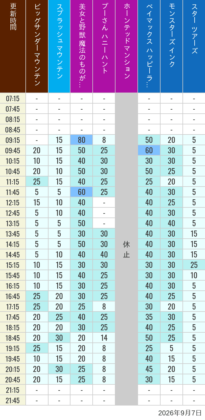 Table of wait times for Big Thunder Mountain, Splash Mountain, Beauty and the Beast, Pooh's Hunny Hunt, Haunted Mansion, Baymax, Monsters, Inc., Space Mountain, Buzz Lightyear and Star Tours on September 7, 2026, recorded by time from 7:00 am to 9:00 pm.