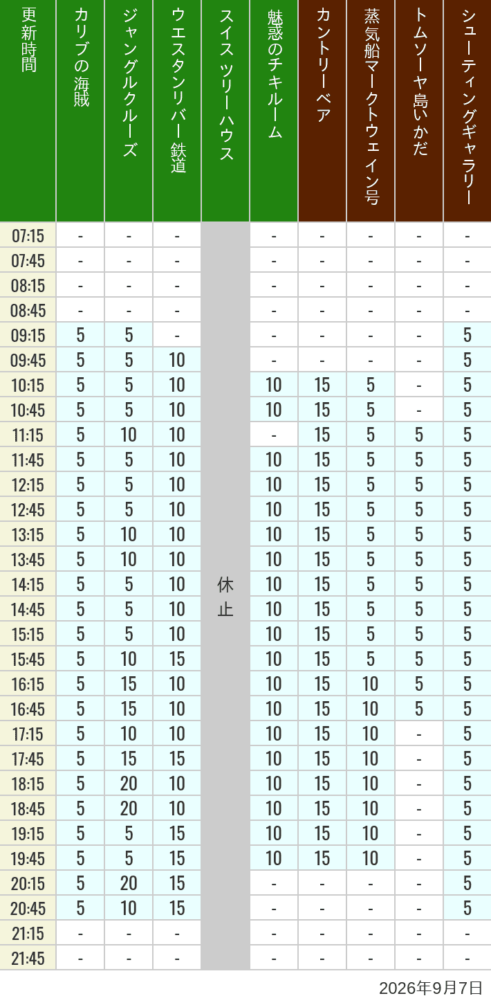 Table of wait times for Pirates of the Caribbean, Jungle Cruise, Western River Railroad, Treehouse, The Enchanted Tiki Room, Country Bear Theater, Mark Twain Riverboat, Tom Sawyer Island Rafts, Westernland Shootin' Gallery and Explorer Canoes on September 7, 2026, recorded by time from 7:00 am to 9:00 pm.