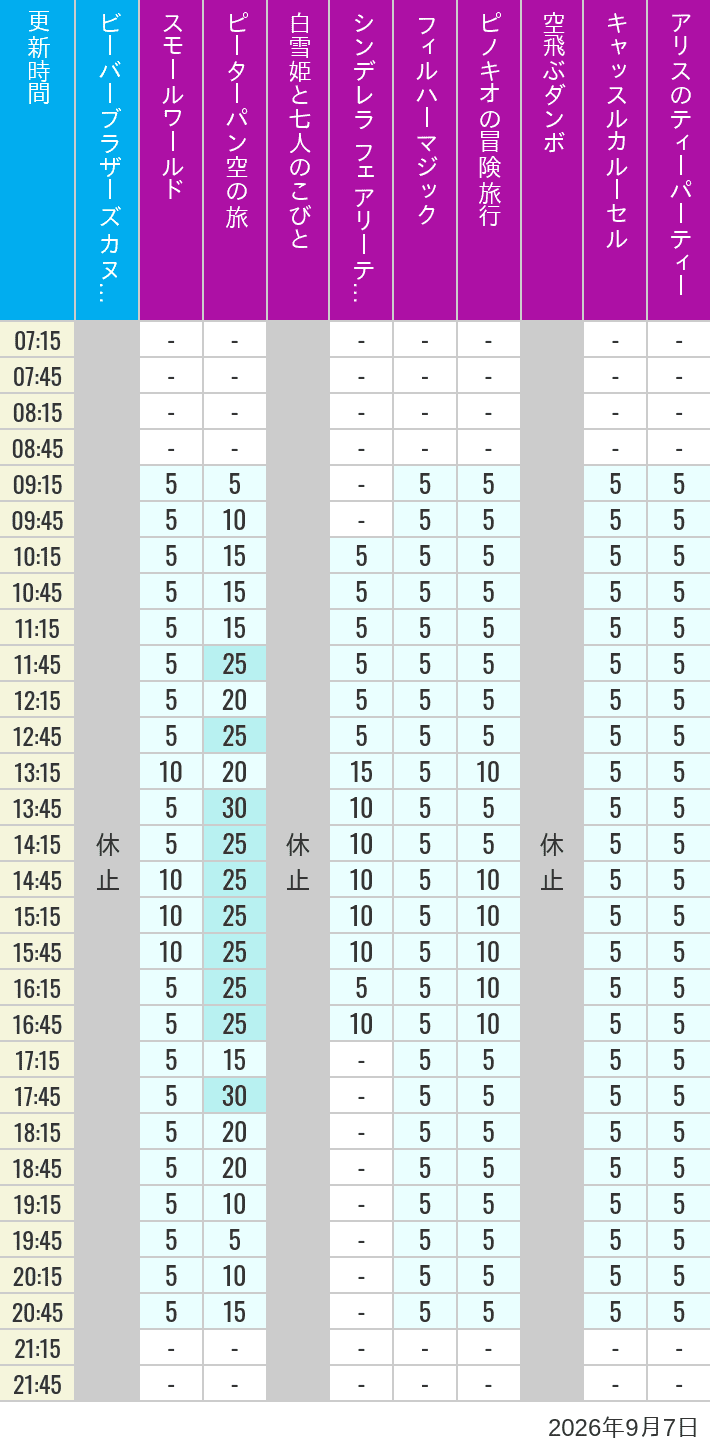 Table of wait times for it's a small world, Peter Pan's Flight, Snow White's Adventures, Fairy Tale Hall, PhilharMagic, Pinocchio's Daring Journey, Dumbo The Flying Elephant, Castle Carrousel and Alice's Tea Party on September 7, 2026, recorded by time from 7:00 am to 9:00 pm.