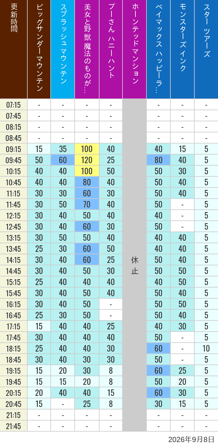 Table of wait times for Big Thunder Mountain, Splash Mountain, Beauty and the Beast, Pooh's Hunny Hunt, Haunted Mansion, Baymax, Monsters, Inc., Space Mountain, Buzz Lightyear and Star Tours on September 8, 2026, recorded by time from 7:00 am to 9:00 pm.