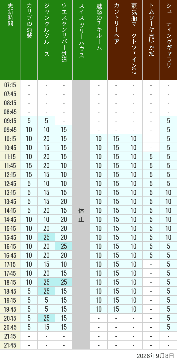 Table of wait times for Pirates of the Caribbean, Jungle Cruise, Western River Railroad, Treehouse, The Enchanted Tiki Room, Country Bear Theater, Mark Twain Riverboat, Tom Sawyer Island Rafts, Westernland Shootin' Gallery and Explorer Canoes on September 8, 2026, recorded by time from 7:00 am to 9:00 pm.