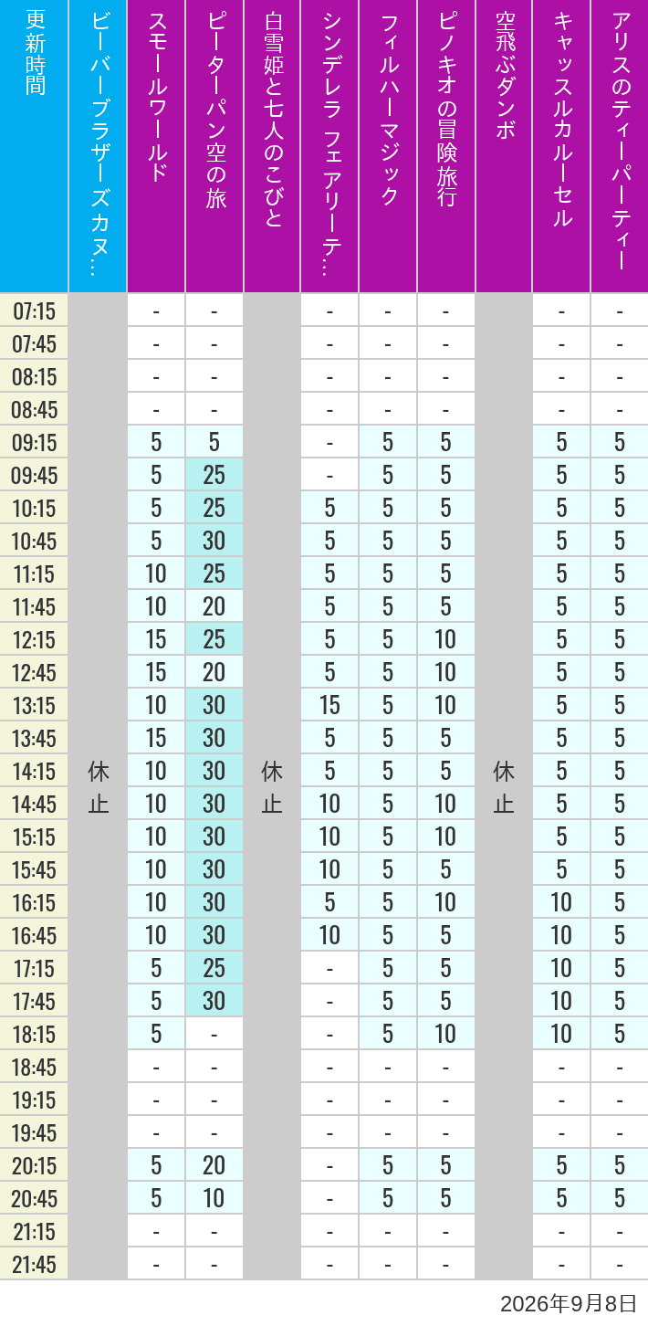 Table of wait times for it's a small world, Peter Pan's Flight, Snow White's Adventures, Fairy Tale Hall, PhilharMagic, Pinocchio's Daring Journey, Dumbo The Flying Elephant, Castle Carrousel and Alice's Tea Party on September 8, 2026, recorded by time from 7:00 am to 9:00 pm.