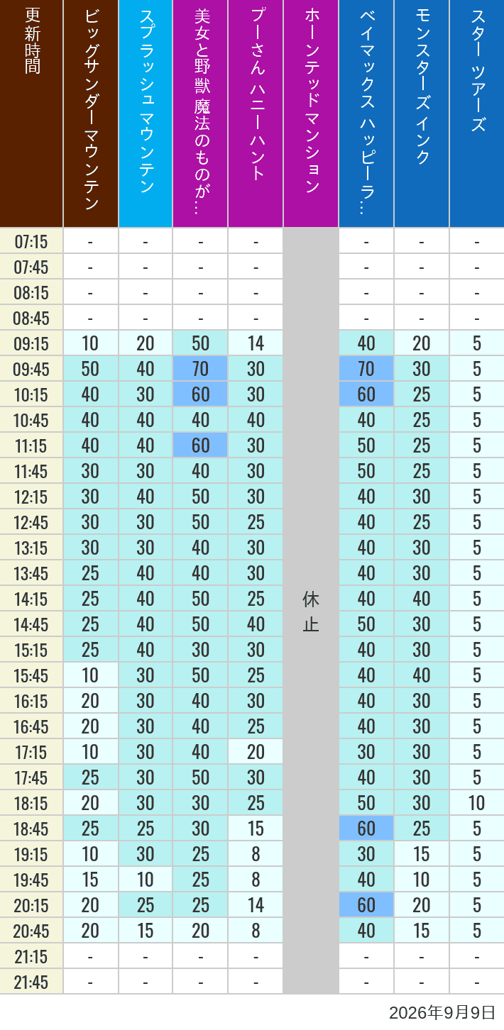 Table of wait times for Big Thunder Mountain, Splash Mountain, Beauty and the Beast, Pooh's Hunny Hunt, Haunted Mansion, Baymax, Monsters, Inc., Space Mountain, Buzz Lightyear and Star Tours on September 9, 2026, recorded by time from 7:00 am to 9:00 pm.