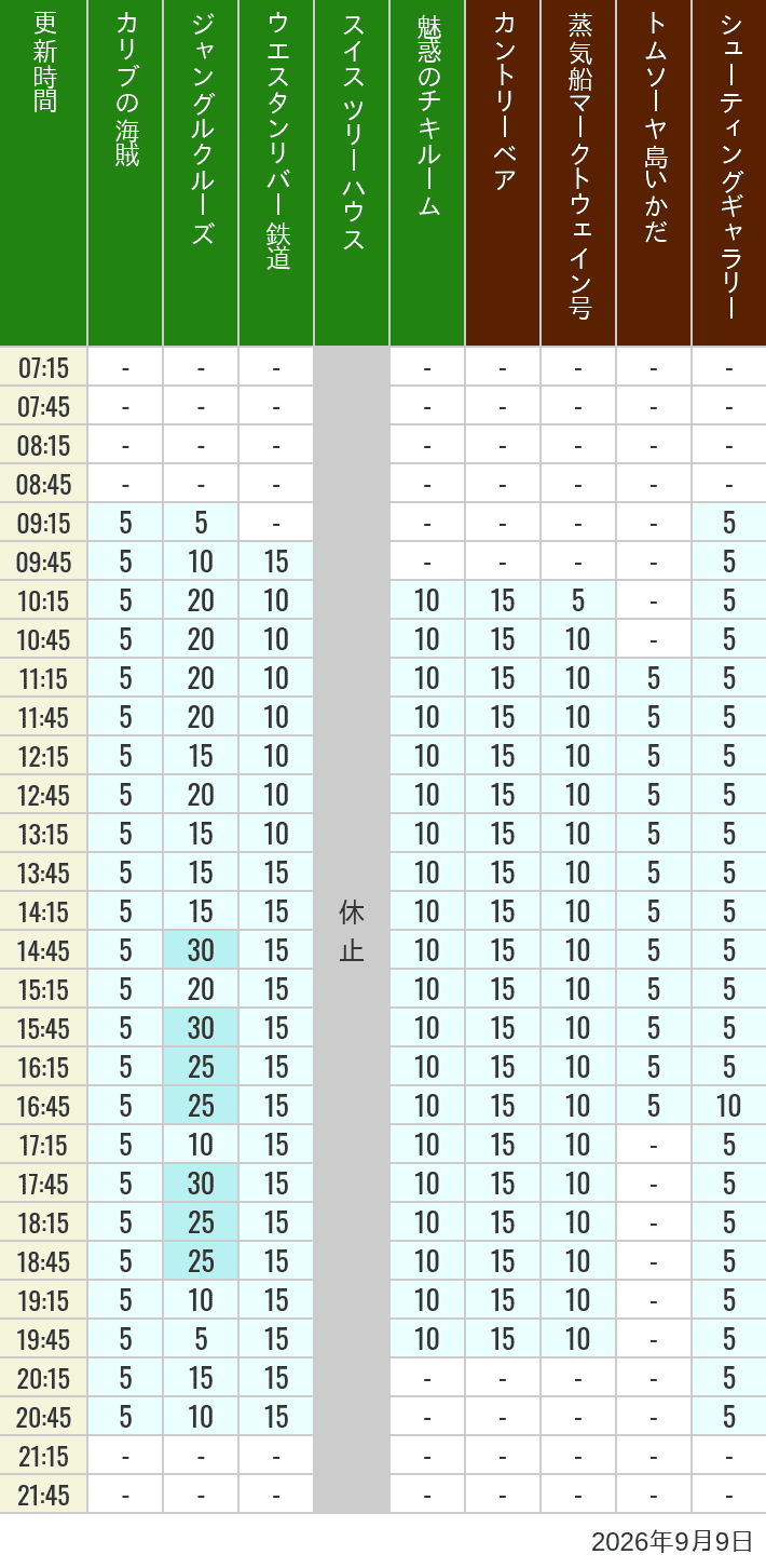 Table of wait times for Pirates of the Caribbean, Jungle Cruise, Western River Railroad, Treehouse, The Enchanted Tiki Room, Country Bear Theater, Mark Twain Riverboat, Tom Sawyer Island Rafts, Westernland Shootin' Gallery and Explorer Canoes on September 9, 2026, recorded by time from 7:00 am to 9:00 pm.