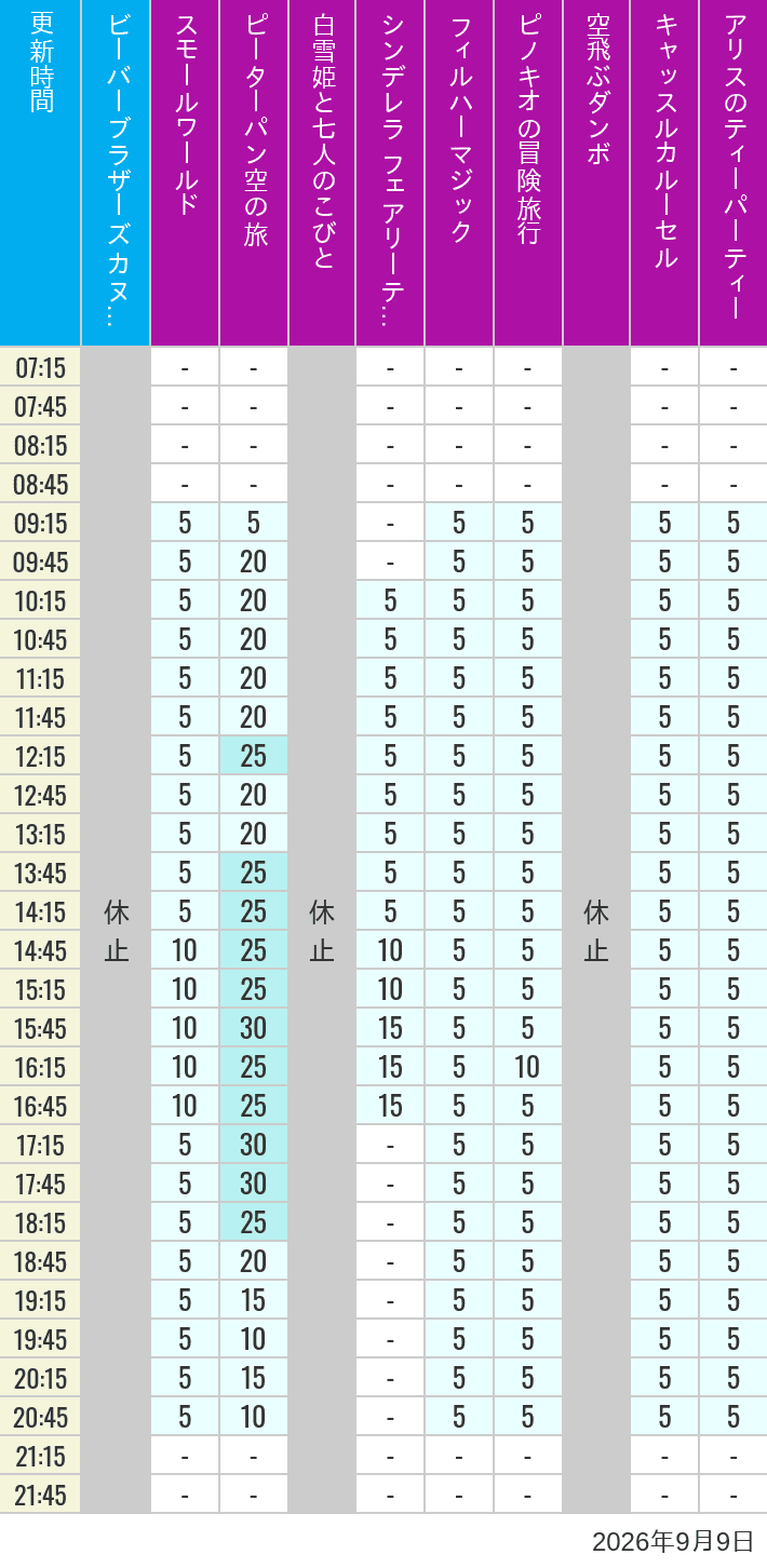 Table of wait times for it's a small world, Peter Pan's Flight, Snow White's Adventures, Fairy Tale Hall, PhilharMagic, Pinocchio's Daring Journey, Dumbo The Flying Elephant, Castle Carrousel and Alice's Tea Party on September 9, 2026, recorded by time from 7:00 am to 9:00 pm.