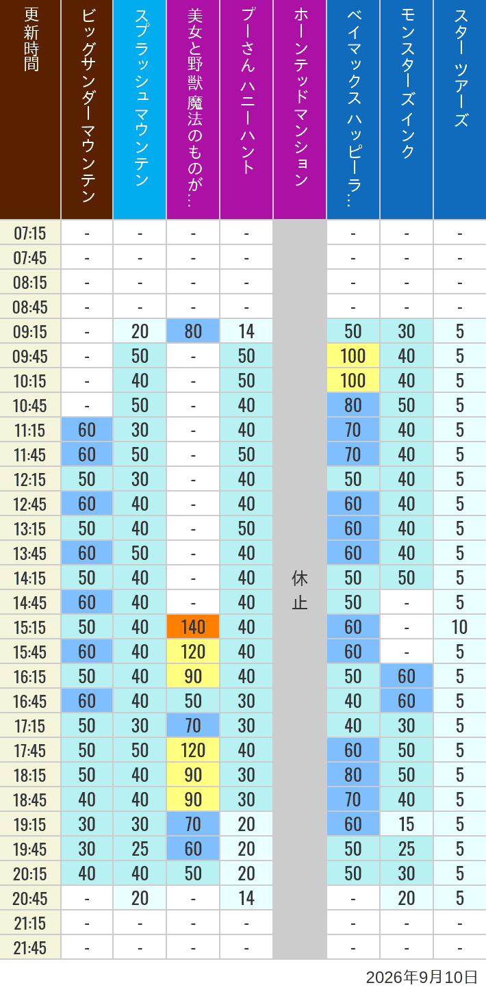 Table of wait times for Big Thunder Mountain, Splash Mountain, Beauty and the Beast, Pooh's Hunny Hunt, Haunted Mansion, Baymax, Monsters, Inc., Space Mountain, Buzz Lightyear and Star Tours on September 10, 2026, recorded by time from 7:00 am to 9:00 pm.