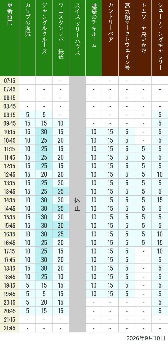 Table of wait times for Pirates of the Caribbean, Jungle Cruise, Western River Railroad, Treehouse, The Enchanted Tiki Room, Country Bear Theater, Mark Twain Riverboat, Tom Sawyer Island Rafts, Westernland Shootin' Gallery and Explorer Canoes on September 10, 2026, recorded by time from 7:00 am to 9:00 pm.