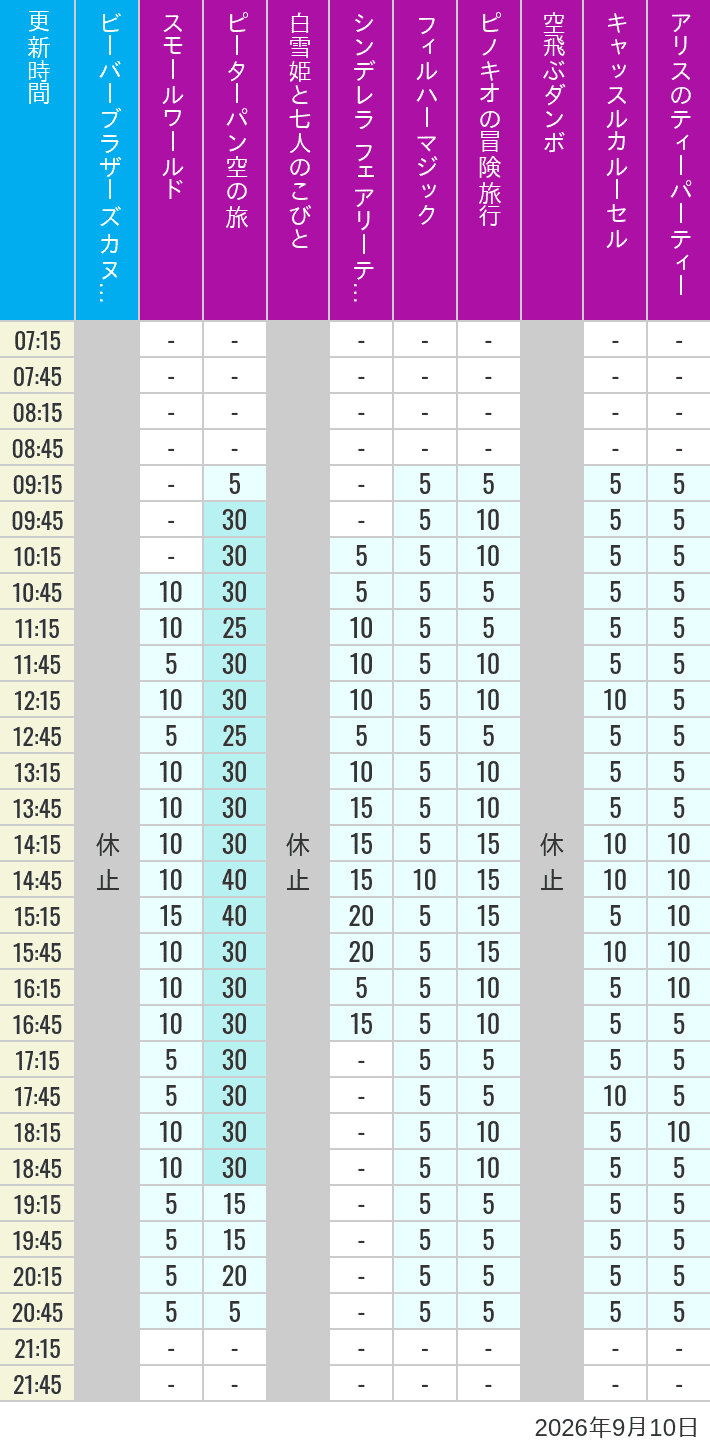 Table of wait times for it's a small world, Peter Pan's Flight, Snow White's Adventures, Fairy Tale Hall, PhilharMagic, Pinocchio's Daring Journey, Dumbo The Flying Elephant, Castle Carrousel and Alice's Tea Party on September 10, 2026, recorded by time from 7:00 am to 9:00 pm.