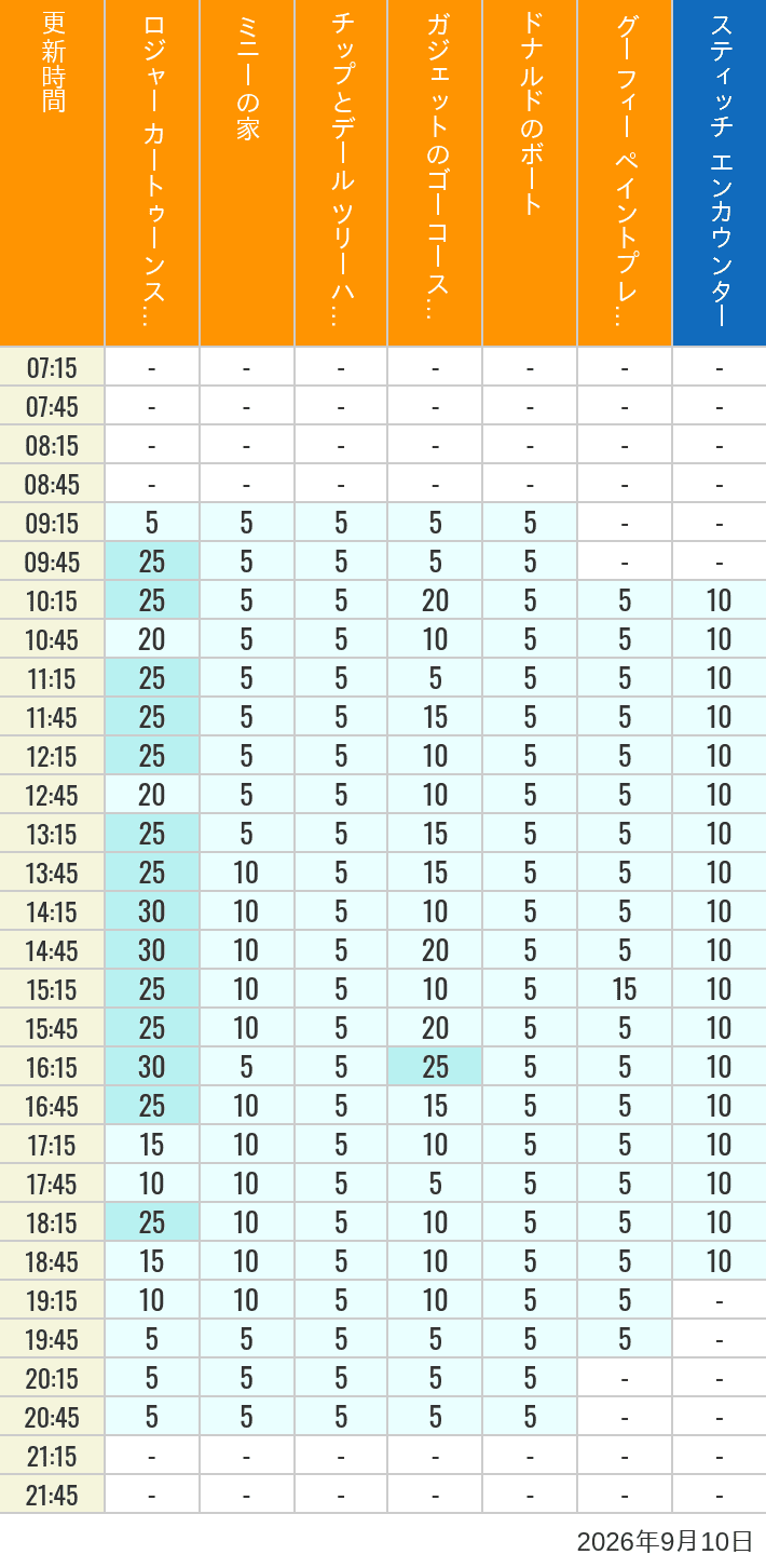 Table of wait times for Roger Rabbit's Car Toon Spin, Minnie's House, Chip 'n Dale's Treehouse, Gadget's Go Coaster, Donald's Boat, Goofy's Paint 'n' Play House and Stitch Encounter on September 10, 2026, recorded by time from 7:00 am to 9:00 pm.