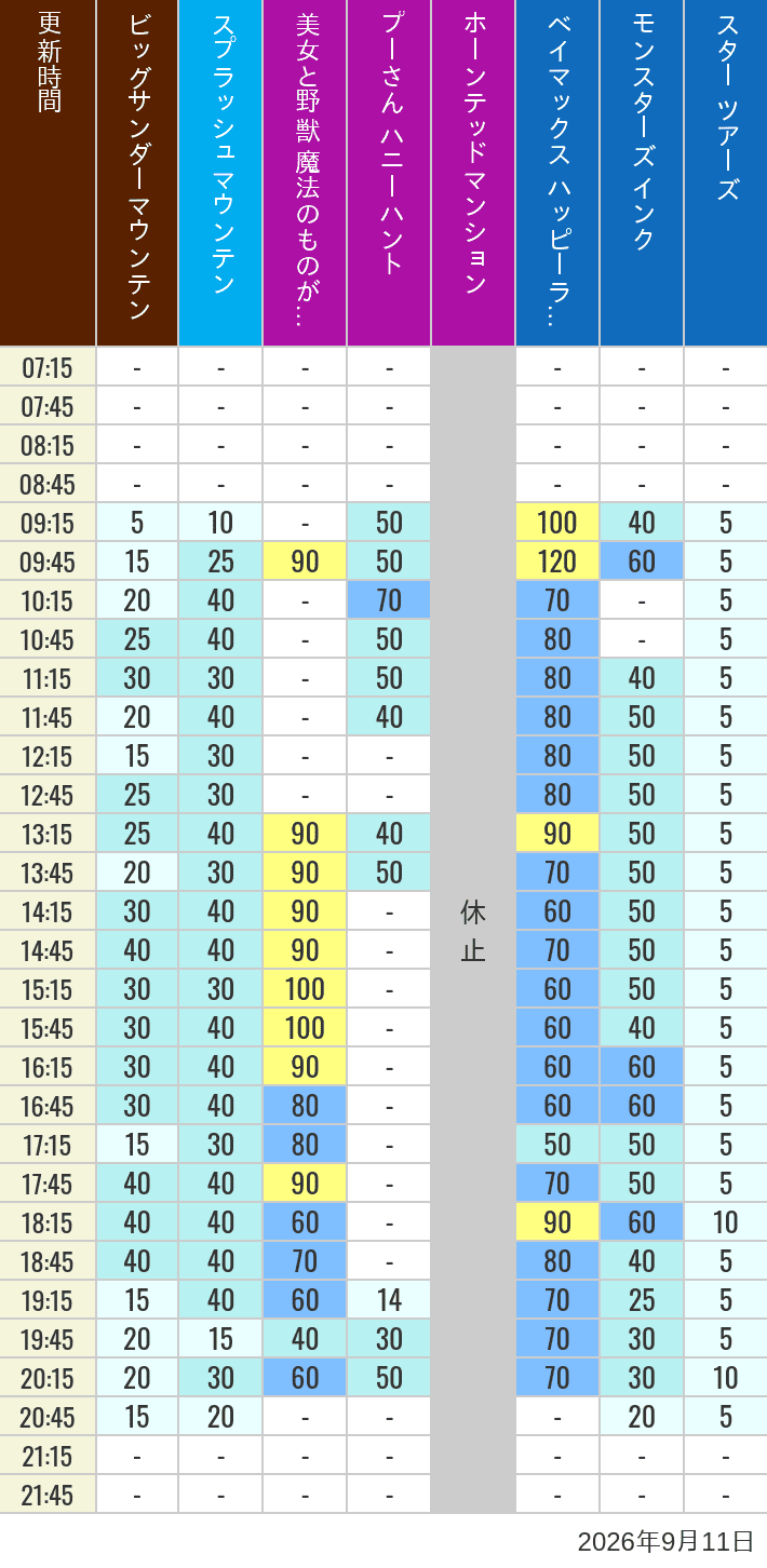 September 11, 2026, TDL Popular Attractions Wait Times Table of wait times for Big Thunder Mountain, Splash Mountain, Beauty and the Beast, Pooh's Hunny Hunt, Haunted Mansion, Baymax, Monsters, Inc., Space Mountain, Buzz Lightyear and Star Tours on September 11, 2026, recorded by time from 7:00 am to 9:00 pm.