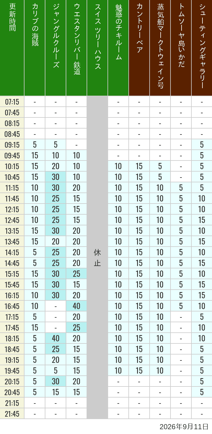 September 11, 2026, Adventureland, Westernland Wait Times Table of wait times for Pirates of the Caribbean, Jungle Cruise, Western River Railroad, Treehouse, The Enchanted Tiki Room, Country Bear Theater, Mark Twain Riverboat, Tom Sawyer Island Rafts, Westernland Shootin' Gallery and Explorer Canoes on September 11, 2026, recorded by time from 7:00 am to 9:00 pm.