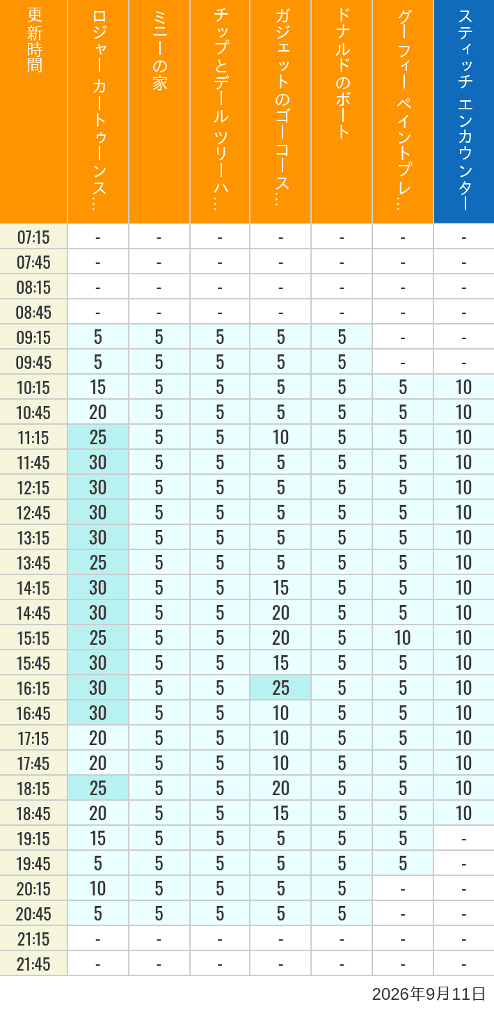 September 11, 2026, Toontown, Tomorrowland Wait Times Table of wait times for Roger Rabbit's Car Toon Spin, Minnie's House, Chip 'n Dale's Treehouse, Gadget's Go Coaster, Donald's Boat, Goofy's Paint 'n' Play House and Stitch Encounter on September 11, 2026, recorded by time from 7:00 am to 9:00 pm.