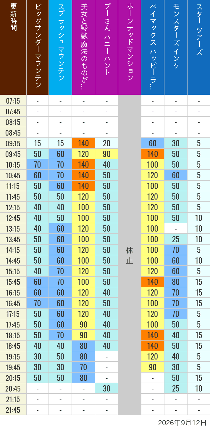 September 12, 2026, TDL Popular Attractions Wait Times Table of wait times for Big Thunder Mountain, Splash Mountain, Beauty and the Beast, Pooh's Hunny Hunt, Haunted Mansion, Baymax, Monsters, Inc., Space Mountain, Buzz Lightyear and Star Tours on September 12, 2026, recorded by time from 7:00 am to 9:00 pm.