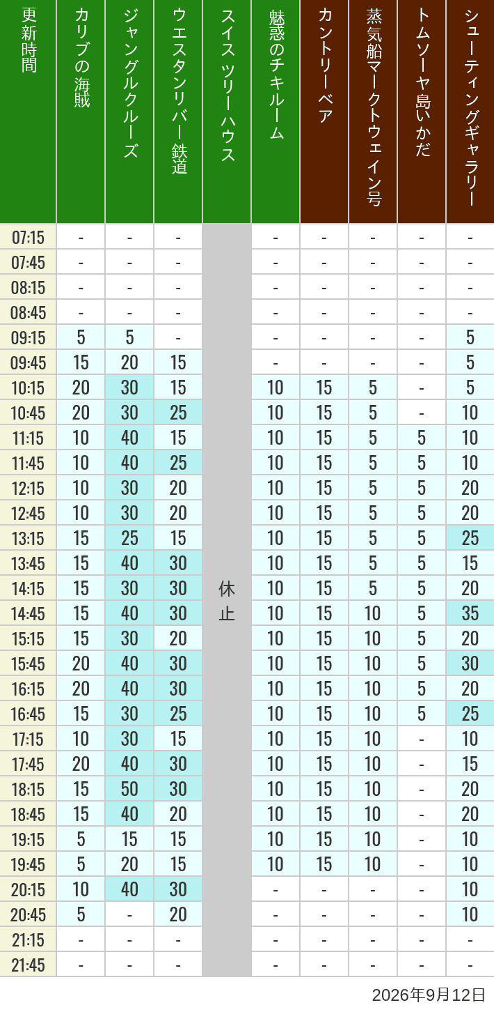 September 12, 2026, Adventureland, Westernland Wait Times Table of wait times for Pirates of the Caribbean, Jungle Cruise, Western River Railroad, Treehouse, The Enchanted Tiki Room, Country Bear Theater, Mark Twain Riverboat, Tom Sawyer Island Rafts, Westernland Shootin' Gallery and Explorer Canoes on September 12, 2026, recorded by time from 7:00 am to 9:00 pm.