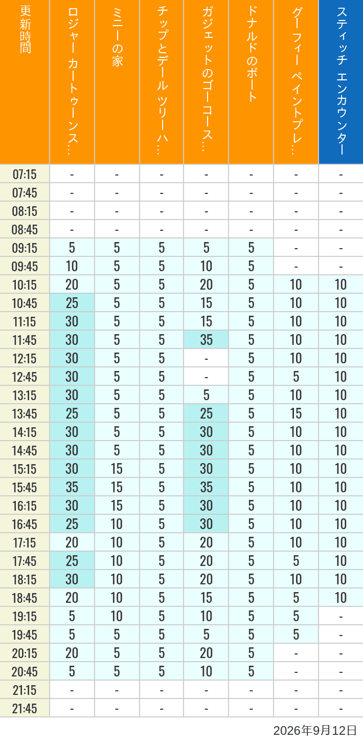 September 12, 2026, Toontown, Tomorrowland Wait Times Table of wait times for Roger Rabbit's Car Toon Spin, Minnie's House, Chip 'n Dale's Treehouse, Gadget's Go Coaster, Donald's Boat, Goofy's Paint 'n' Play House and Stitch Encounter on September 12, 2026, recorded by time from 7:00 am to 9:00 pm.