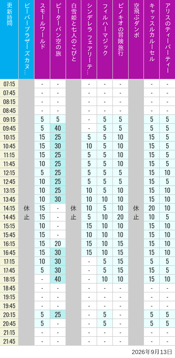 9月13日 クリッターカントリー ファンタジーランドの待ち時間 2026年9月13日(日)のビーバーブラザーズ カヌー探険 スモールワールド ピーターパン空の旅 白雪姫と七人のこびと シンデレラ フェアリーテイル ホール フィルハーマジック ピノキオの冒険旅行 空飛ぶダンボ キャッスルカルーセル アリスのティーパーティーの待ち時間を7時から21時まで時間別に記録した表