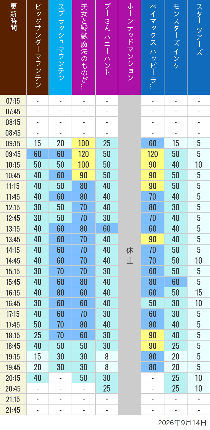 Table of wait times for Big Thunder Mountain, Splash Mountain, Beauty and the Beast, Pooh's Hunny Hunt, Haunted Mansion, Baymax, Monsters, Inc., Space Mountain, Buzz Lightyear and Star Tours on September 14, 2026, recorded by time from 7:00 am to 9:00 pm.