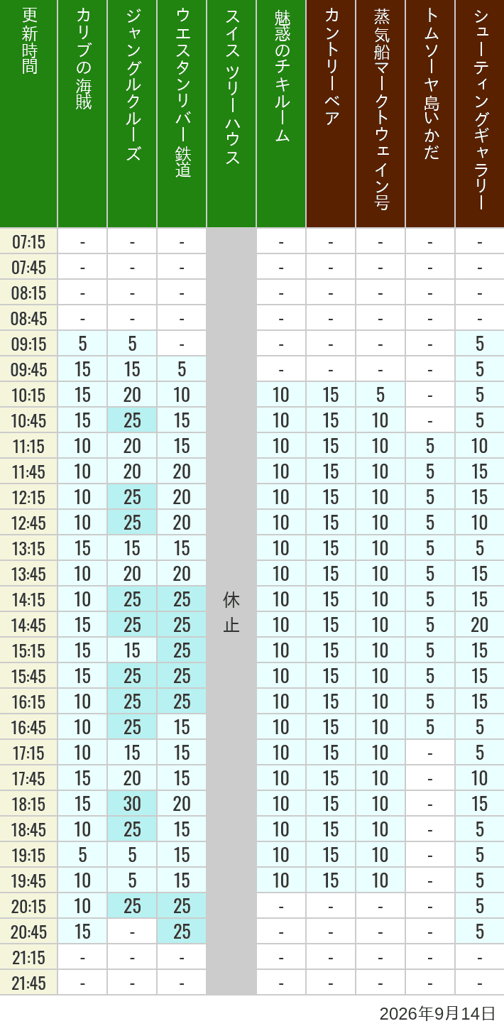 Table of wait times for Pirates of the Caribbean, Jungle Cruise, Western River Railroad, Treehouse, The Enchanted Tiki Room, Country Bear Theater, Mark Twain Riverboat, Tom Sawyer Island Rafts, Westernland Shootin' Gallery and Explorer Canoes on September 14, 2026, recorded by time from 7:00 am to 9:00 pm.
