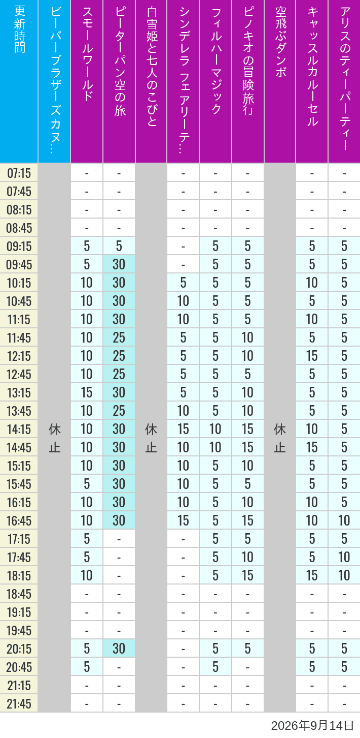 Table of wait times for it's a small world, Peter Pan's Flight, Snow White's Adventures, Fairy Tale Hall, PhilharMagic, Pinocchio's Daring Journey, Dumbo The Flying Elephant, Castle Carrousel and Alice's Tea Party on September 14, 2026, recorded by time from 7:00 am to 9:00 pm.