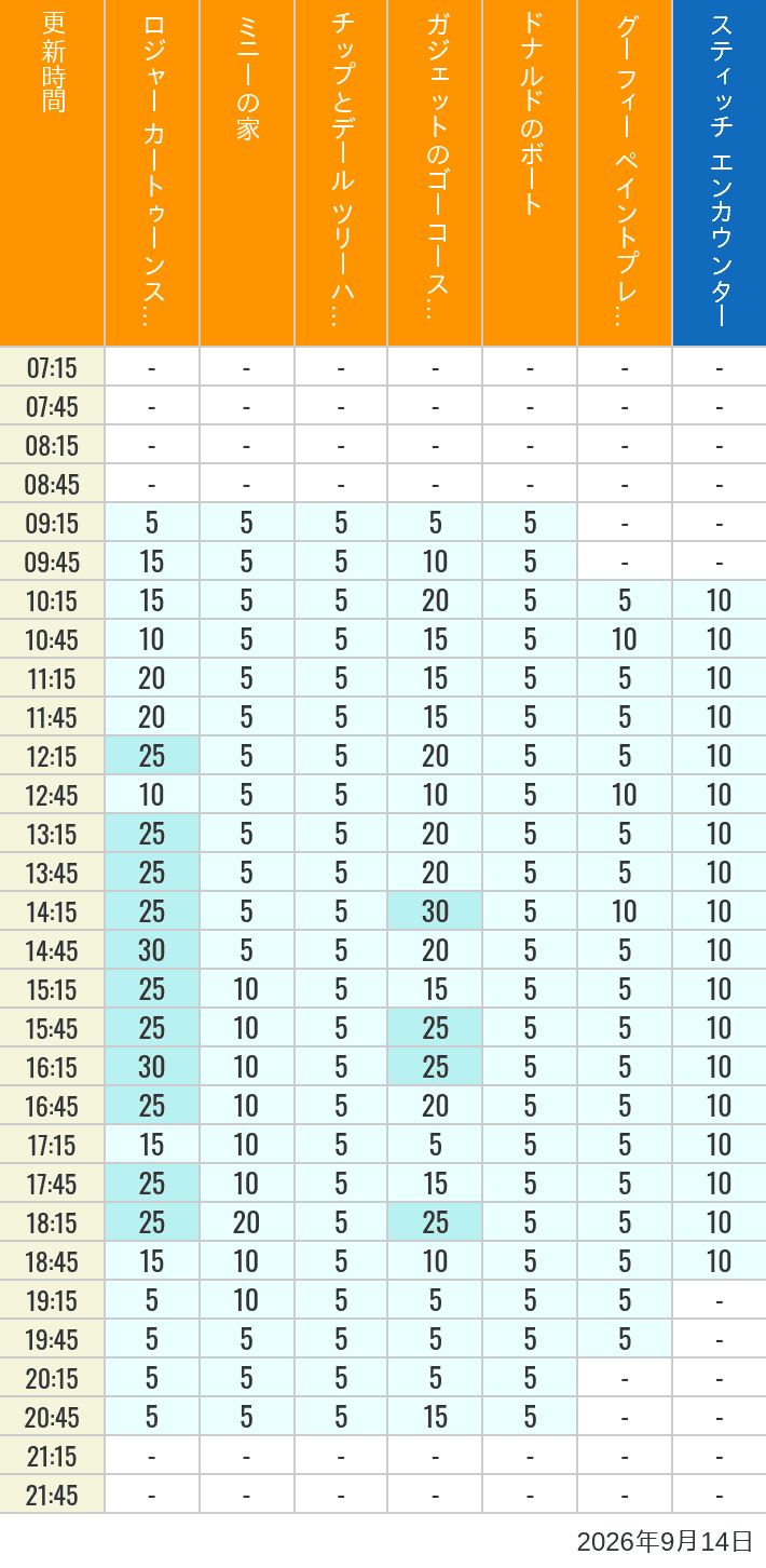 Table of wait times for Roger Rabbit's Car Toon Spin, Minnie's House, Chip 'n Dale's Treehouse, Gadget's Go Coaster, Donald's Boat, Goofy's Paint 'n' Play House and Stitch Encounter on September 14, 2026, recorded by time from 7:00 am to 9:00 pm.