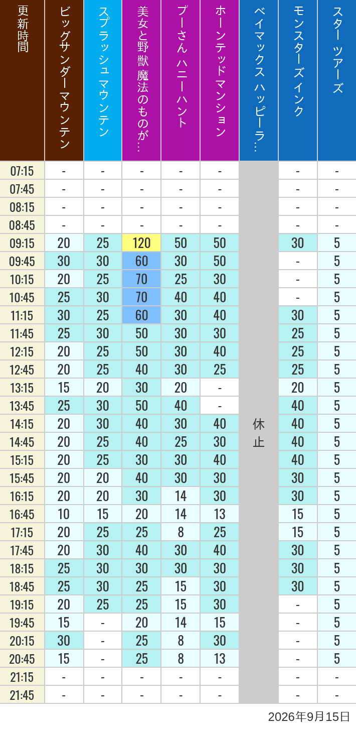 Table of wait times for Big Thunder Mountain, Splash Mountain, Beauty and the Beast, Pooh's Hunny Hunt, Haunted Mansion, Baymax, Monsters, Inc., Space Mountain, Buzz Lightyear and Star Tours on September 15, 2026, recorded by time from 7:00 am to 9:00 pm.