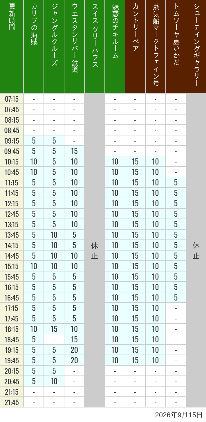 Table of wait times for Pirates of the Caribbean, Jungle Cruise, Western River Railroad, Treehouse, The Enchanted Tiki Room, Country Bear Theater, Mark Twain Riverboat, Tom Sawyer Island Rafts, Westernland Shootin' Gallery and Explorer Canoes on September 15, 2026, recorded by time from 7:00 am to 9:00 pm.