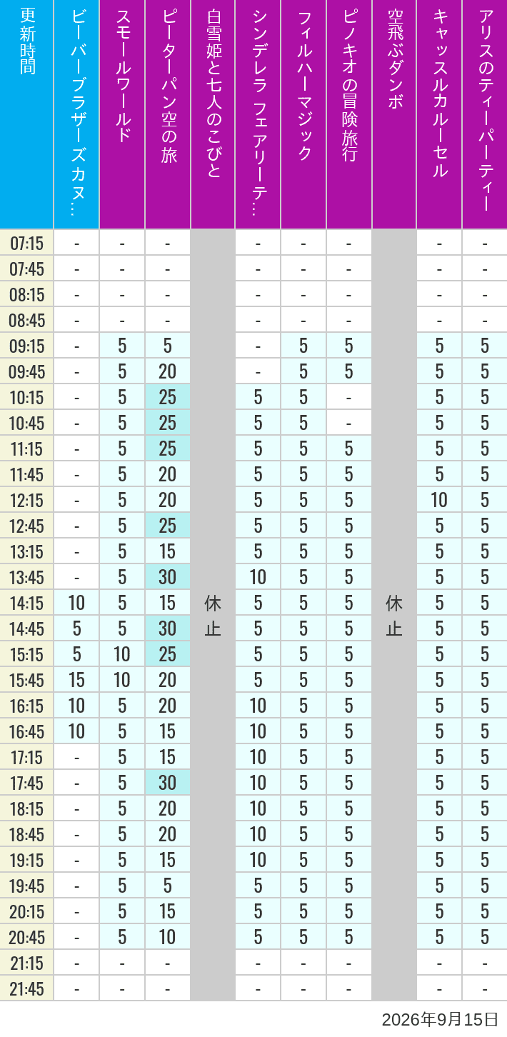 Table of wait times for it's a small world, Peter Pan's Flight, Snow White's Adventures, Fairy Tale Hall, PhilharMagic, Pinocchio's Daring Journey, Dumbo The Flying Elephant, Castle Carrousel and Alice's Tea Party on September 15, 2026, recorded by time from 7:00 am to 9:00 pm.
