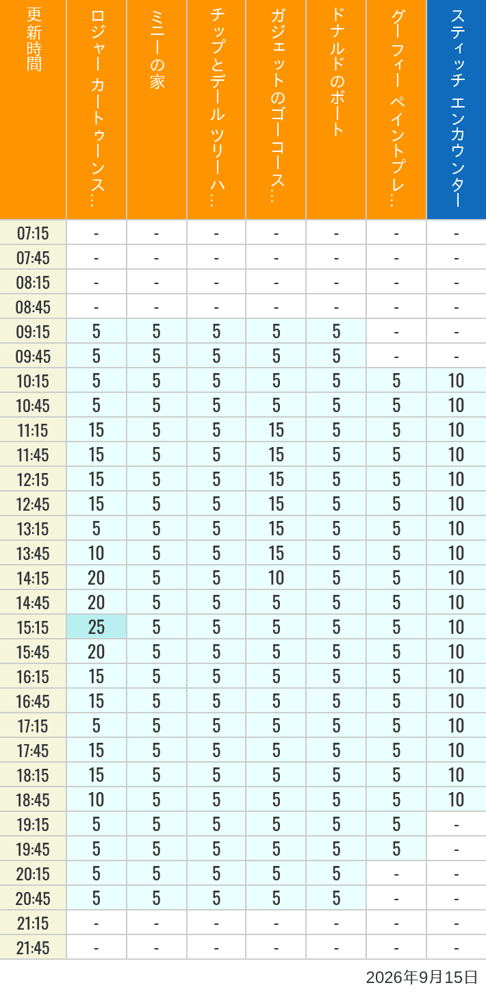 Table of wait times for Roger Rabbit's Car Toon Spin, Minnie's House, Chip 'n Dale's Treehouse, Gadget's Go Coaster, Donald's Boat, Goofy's Paint 'n' Play House and Stitch Encounter on September 15, 2026, recorded by time from 7:00 am to 9:00 pm.