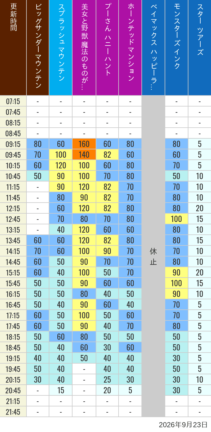 Table of wait times for Big Thunder Mountain, Splash Mountain, Beauty and the Beast, Pooh's Hunny Hunt, Haunted Mansion, Baymax, Monsters, Inc., Space Mountain, Buzz Lightyear and Star Tours on September 23, 2026, recorded by time from 7:00 am to 9:00 pm.