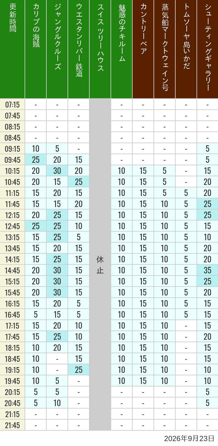 Table of wait times for Pirates of the Caribbean, Jungle Cruise, Western River Railroad, Treehouse, The Enchanted Tiki Room, Country Bear Theater, Mark Twain Riverboat, Tom Sawyer Island Rafts, Westernland Shootin' Gallery and Explorer Canoes on September 23, 2026, recorded by time from 7:00 am to 9:00 pm.
