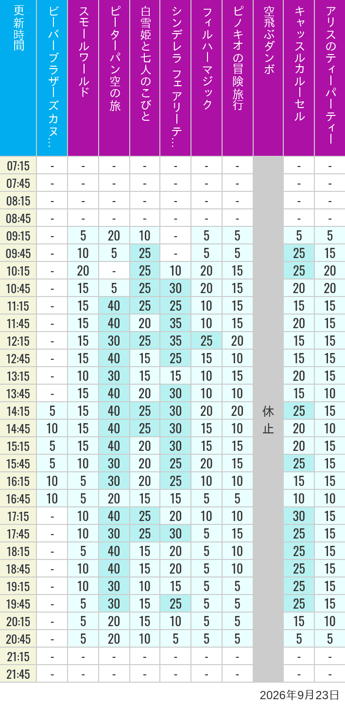 Table of wait times for it's a small world, Peter Pan's Flight, Snow White's Adventures, Fairy Tale Hall, PhilharMagic, Pinocchio's Daring Journey, Dumbo The Flying Elephant, Castle Carrousel and Alice's Tea Party on September 23, 2026, recorded by time from 7:00 am to 9:00 pm.
