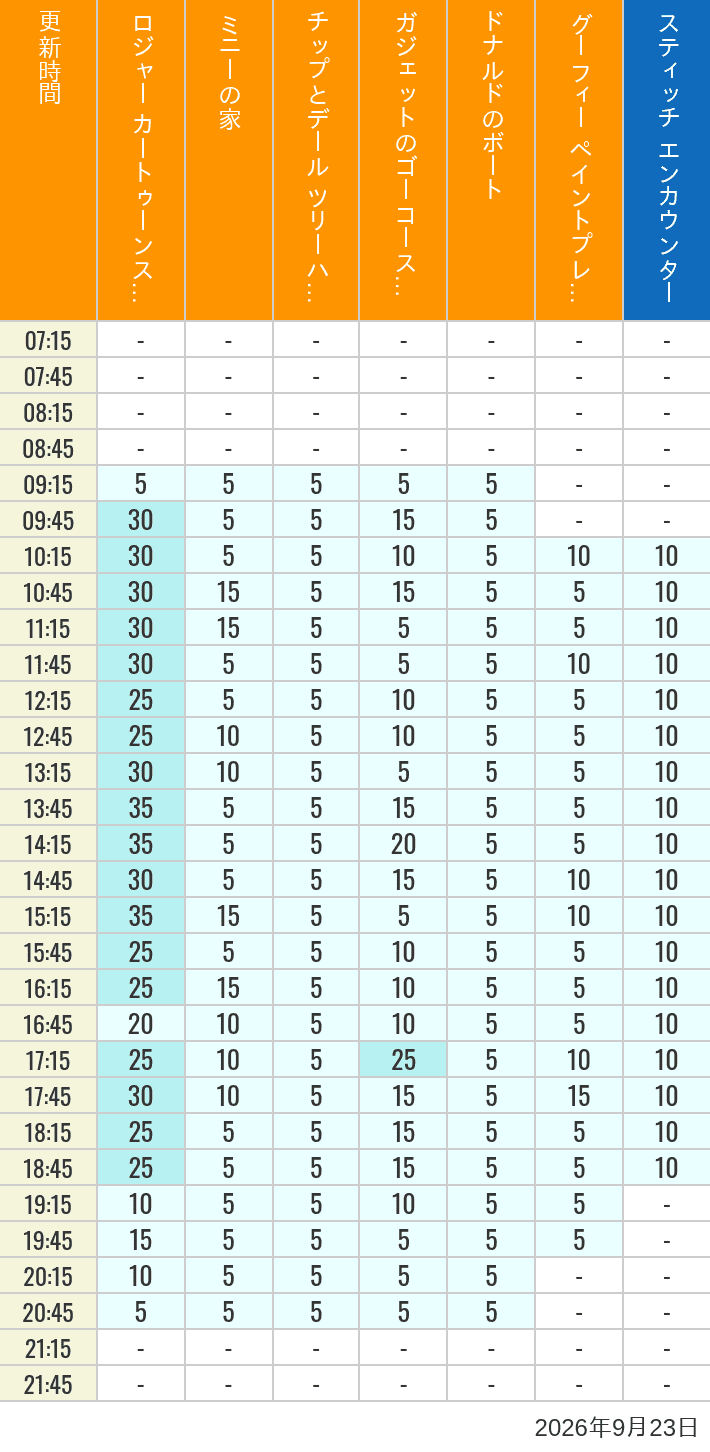 Table of wait times for Roger Rabbit's Car Toon Spin, Minnie's House, Chip 'n Dale's Treehouse, Gadget's Go Coaster, Donald's Boat, Goofy's Paint 'n' Play House and Stitch Encounter on September 23, 2026, recorded by time from 7:00 am to 9:00 pm.
